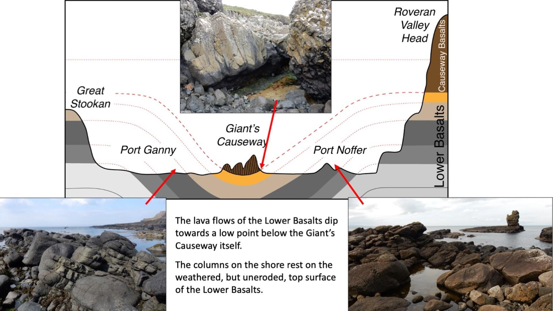 A simplified cross-section across the Giant’s Causeway, and the evidence for subsidence.